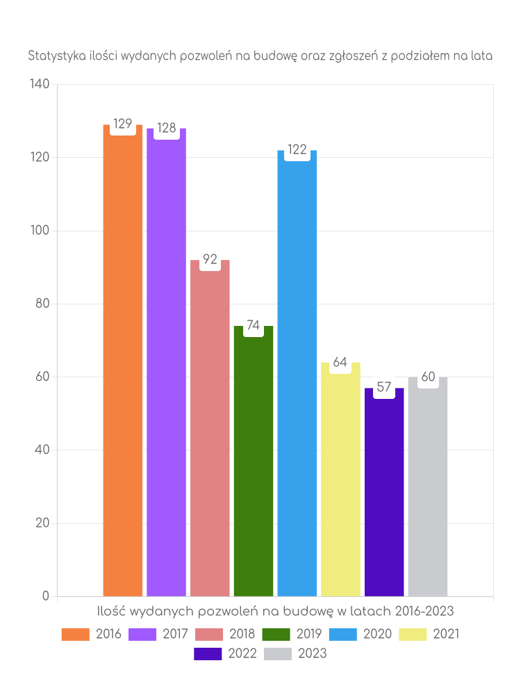 Zestawienie statystyk pozwoleń na budowę w gminie Wielopole Skrzyńskie